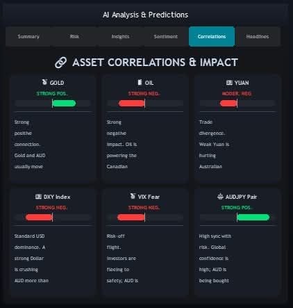 Correlations Tab